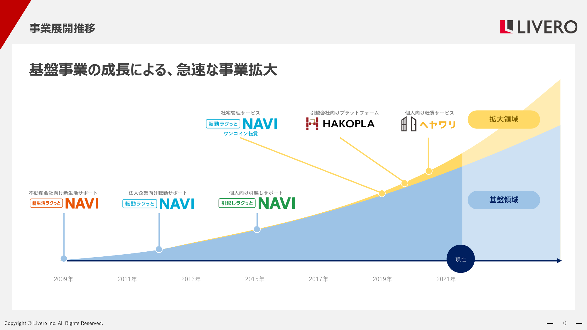 LIVERO様の資料制作実績