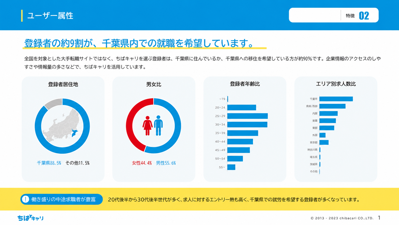 ちばキャリ様の資料制作実績