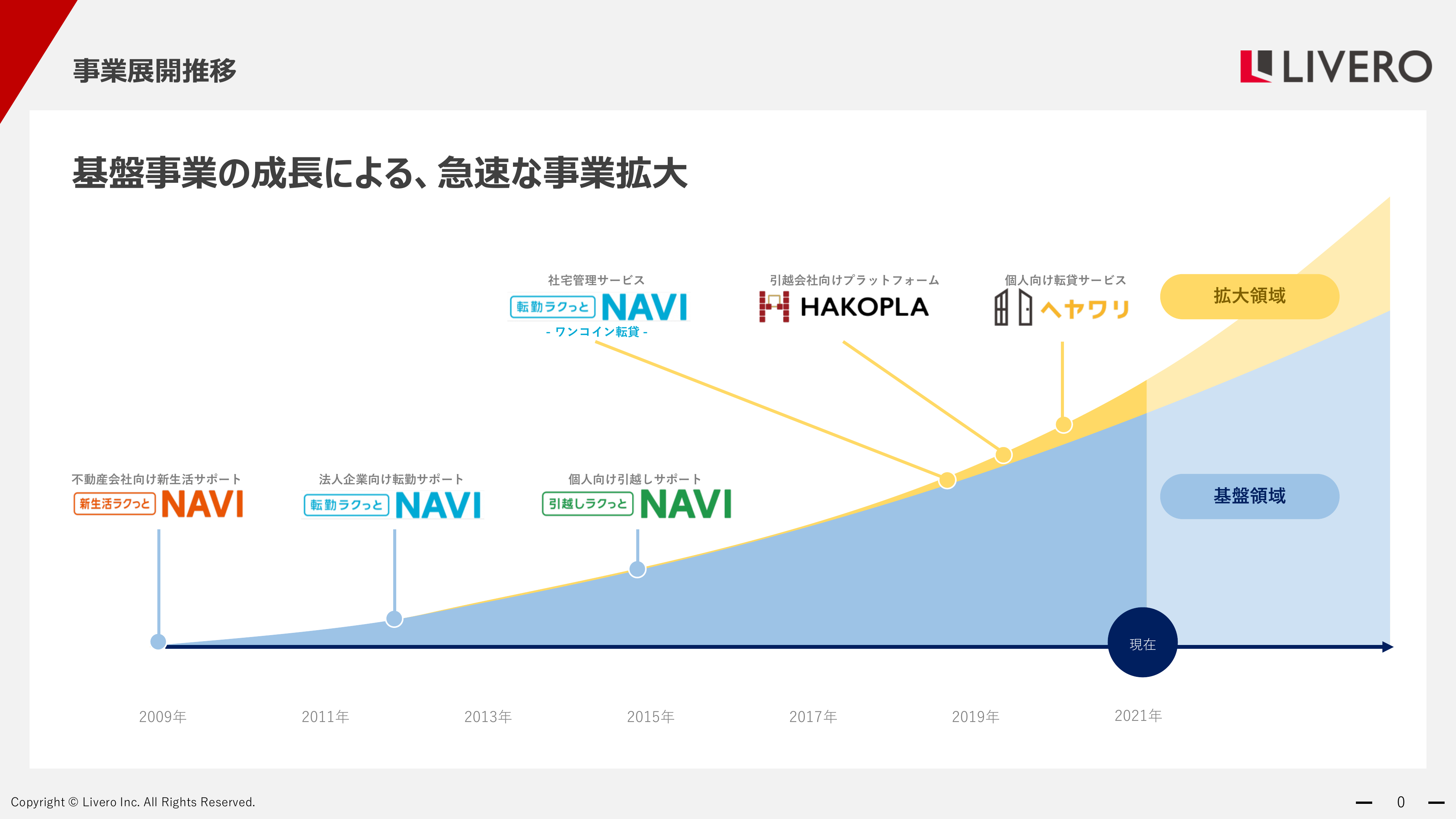 LIVERO様の資料制作実績